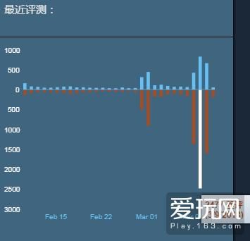 转免后H1Z1同时在线数回暖至4.2万 同时迎来海量差评