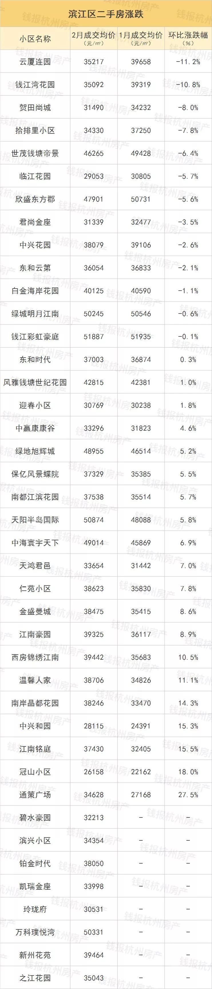 2月杭州二手房小区涨跌榜新鲜出炉!刚需在哪还能买到便宜二手房?