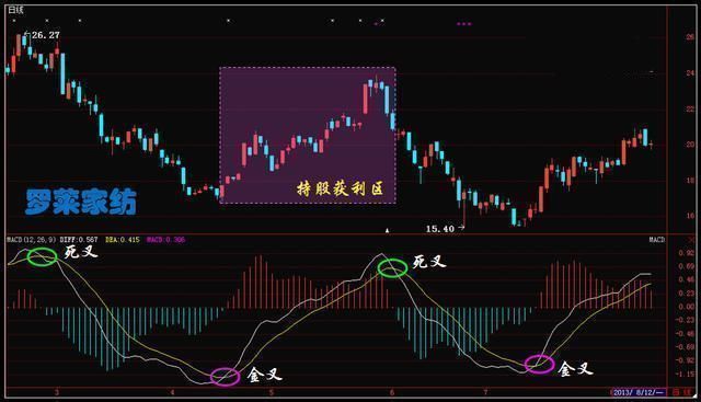 10年老股民曝光MACD选股技巧，超简单实用，从未失手！