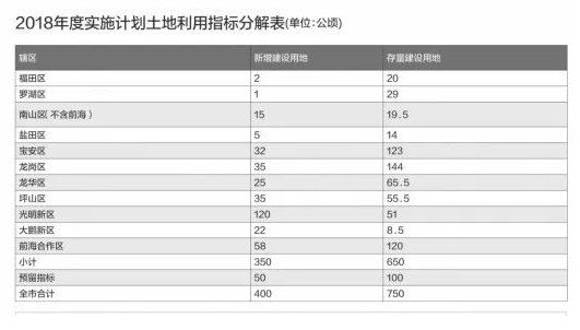 深规土委:商品房供应约5万套，新增建设用地400公顷