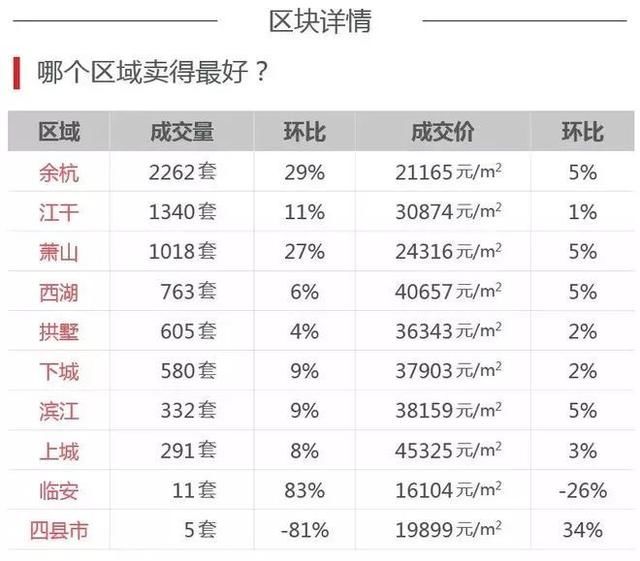 最新！杭州楼市行情，成交创量价新高！