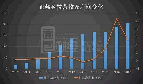 利润腰斩遭逢董监高增持“抄底”，正邦科技是否迎来拐点？