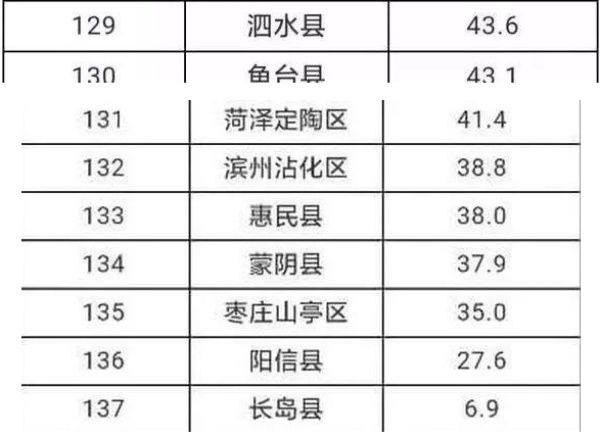 山东2018年一季度县域GDP比实力 你的家乡在第几?