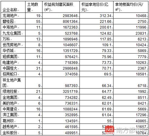 大涨6成！前两月50城卖地6452亿 也有宅地无人竞价延拍