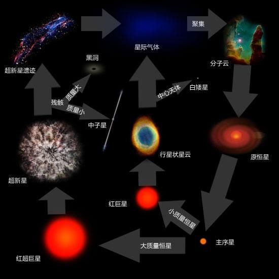 恒星死亡后，如果不断给它补充物质，会重新活过来吗？