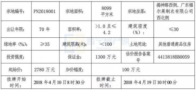 热点追踪普宁这两幅备受关注的住宅用地公示啦！