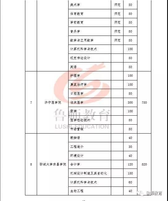 2019山东专升本招考院校有哪些?