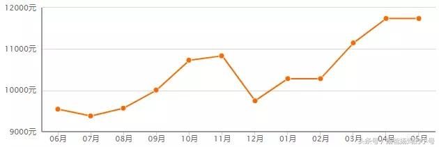 不会吧！扬州楼市的冬天真的要来了？