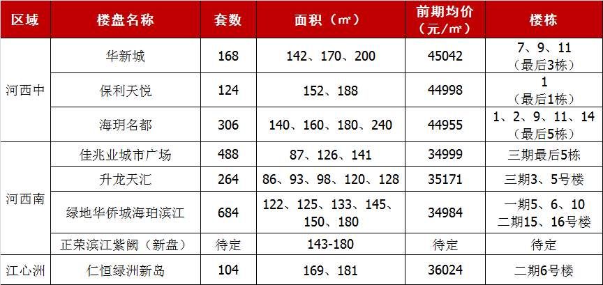 今天实探河西南楼盘，交付实景曝光!二手房卖到4.5万-5万\/!