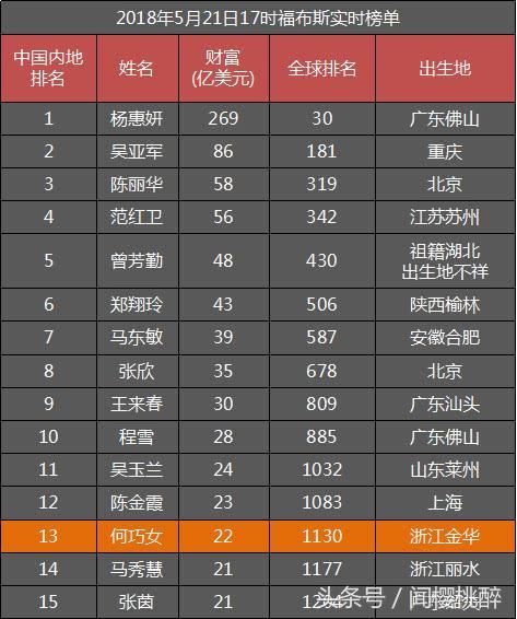 捐15亿美元镇住美国网友的浙江女首富，今天财富一度闪崩19亿