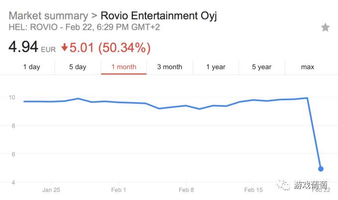 Rovio股价暴跌超50%，《愤怒的小鸟》IP不如从前|游戏葡萄