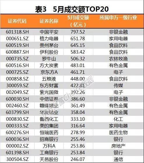 5月逾3成个股跑赢大盘 三大特征透露牛股基因