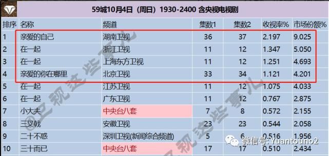 当前收视率吓人三部剧：《在一起》排在第二，榜首高达2.197