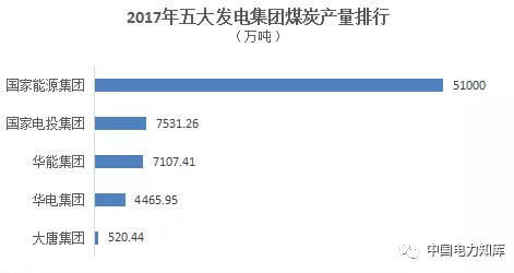 对决！2017年新五大发电集团成绩单出炉，关键指标大比拼！