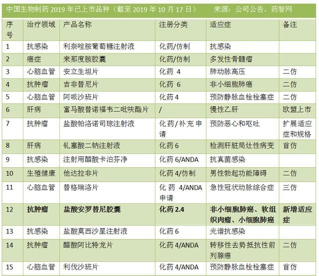 北京的生物制药
