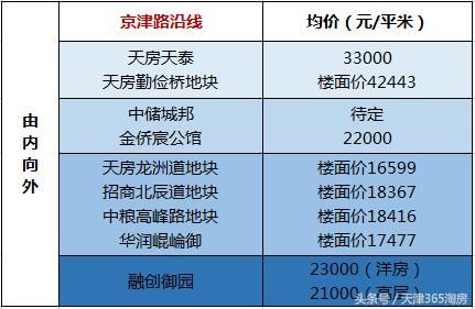 “532”已成过去式，天津房价最新格局……