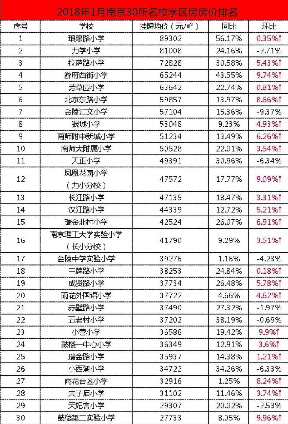 学区房继续升温!南京30所名校最新学区房价大曝光......