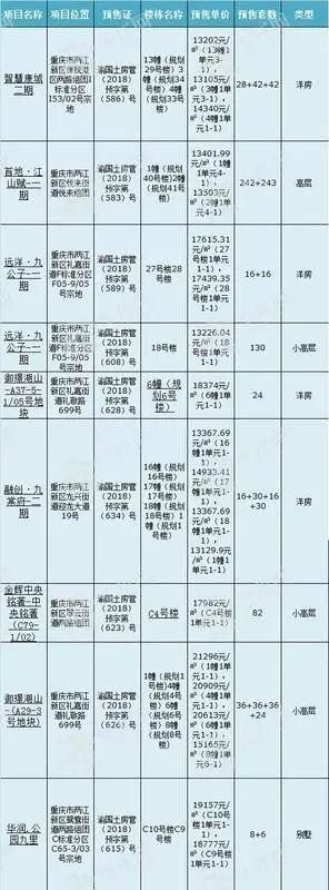 重庆主城上周推盘量爆棚 拿证房源较前一周翻3番 !