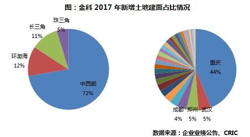 年报点评40金科集团：开发力度持续加大销售增长97%