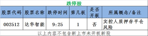 图说涨停:次新股赚钱效应爆棚 独角兽概念炒作继续