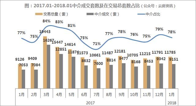 活跃中介机构数量持续减少，18年1月上海中介成交榜单发布