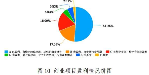 大学生项目运营,大学生项目运营时间