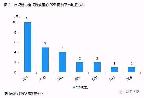 P2P合规性审查报告研究：25家平台披露律所意见