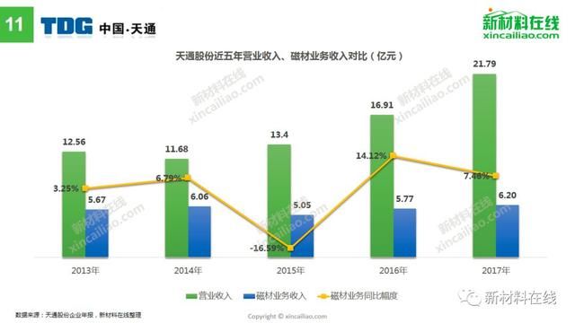 最大毛利率达39.48%!从14家上市企业看磁性材料最新趋势