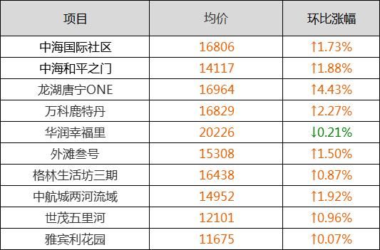 震惊!丹东房价暴涨50%?沈阳5月各区房价首出炉!