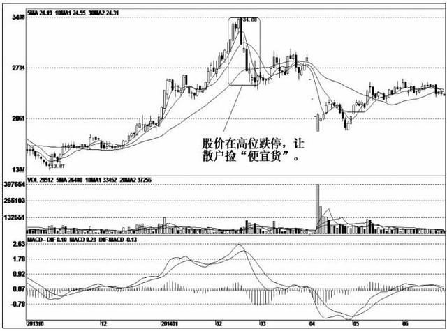 中国股市最牛的人：这是辨别庄家出货的最好方法，碰到躲着走！