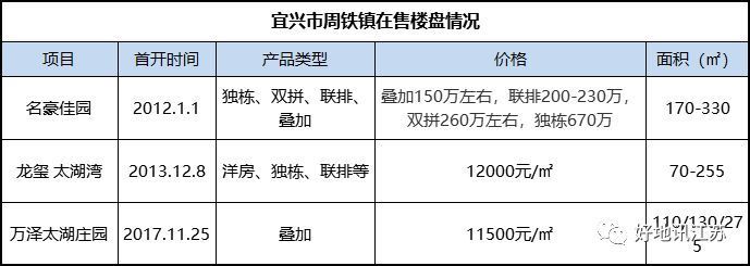 【宜兴】四年微涨300元\/㎡,海伦堡梅开二度竞