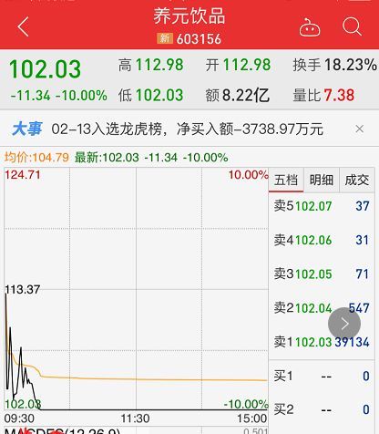 4万散户懵了:上市第2天就跌停 从赚14万到只剩2万