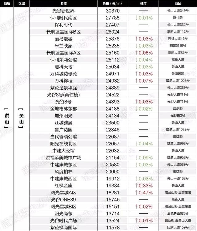 房价降了？武汉6月最新各小区房价表出炉！看看你家值多少钱！