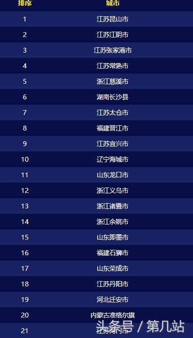 最旅行：中国百强县13年为何从不易主？百强县前20位京津冀存独苗