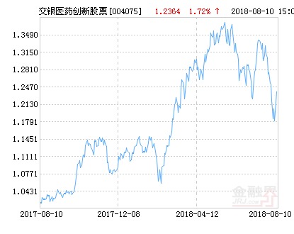 交银医药创新股票净值上涨1.72% 请保持关注