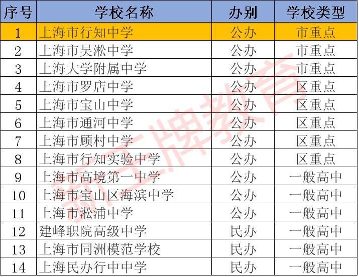 闵行区高中排名_闵行区地图(2)