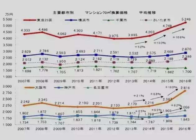 日本房产分析报告