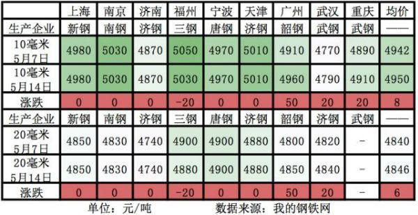 船价涨不过钢价，造船成本压力山大！