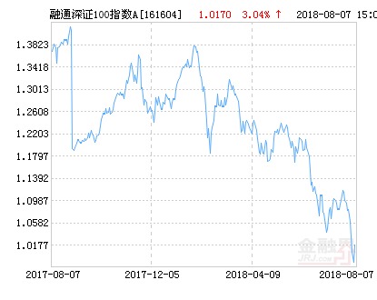 融通深证100指数A\/B净值上涨3.04% 请保持关