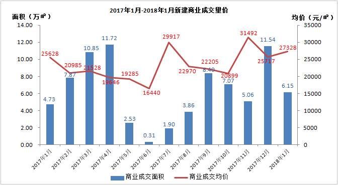 广州楼市 | 一手成交量大跌，房企融资难度加大;二手房价微涨，市