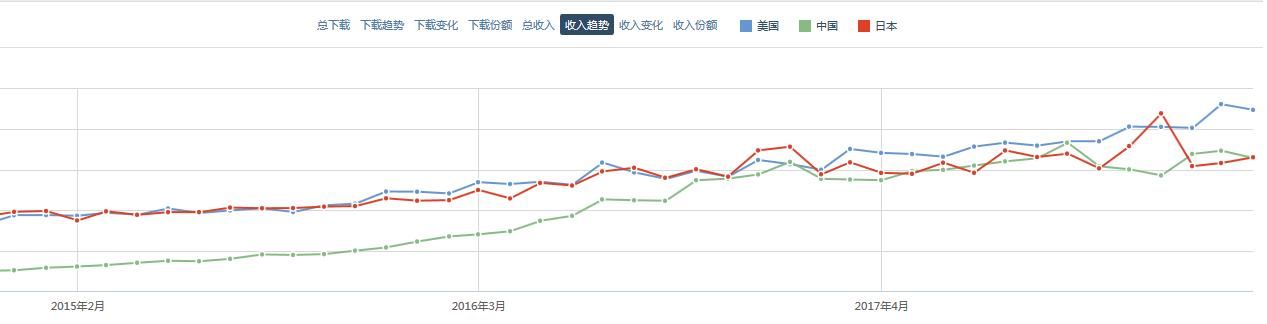 海外手游市场的变化：美国的手机游戏市场后继乏力了吗？