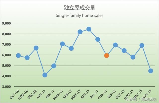 休斯顿房价报告2018年1月：房产低迷期