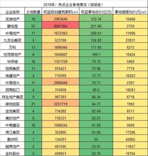 截至26日2018年50城市卖地5918.7亿 同比上涨60.6%