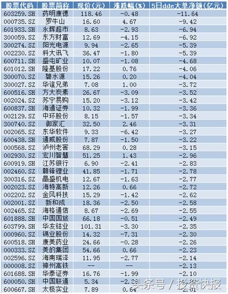 股民留意！这36股资金出逃严重，或将有风险！有你的票吗？附股