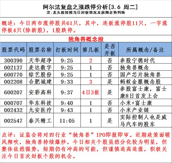 图说涨停:次新股赚钱效应爆棚 独角兽概念炒作继续