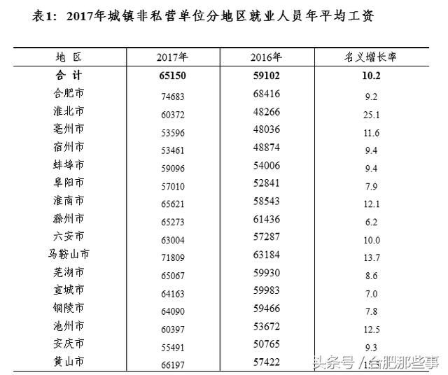 2017年安徽省城镇非私营单位平均工资65150元！你拖后腿了吗？