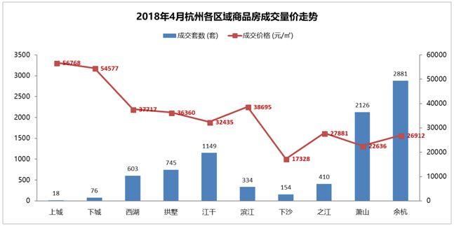 摇号影响，杭州楼市成交量明显回落;房价稳增，去化周期持续缩短