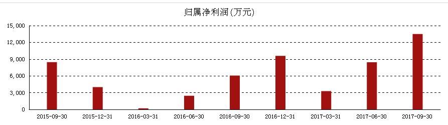 OLED独角兽：士兰微600460，净利预增122%，18年有望涅槃重生！