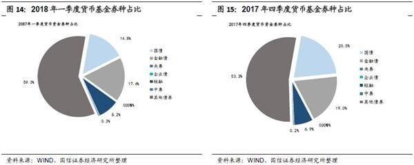 2018年一季报货币基金分析:规模继续扩大 杠杆