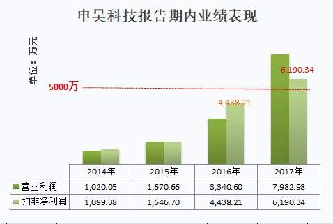 申昊科技IPO:收入几乎完全依赖前五大客户 业绩踩线毛利率畸高